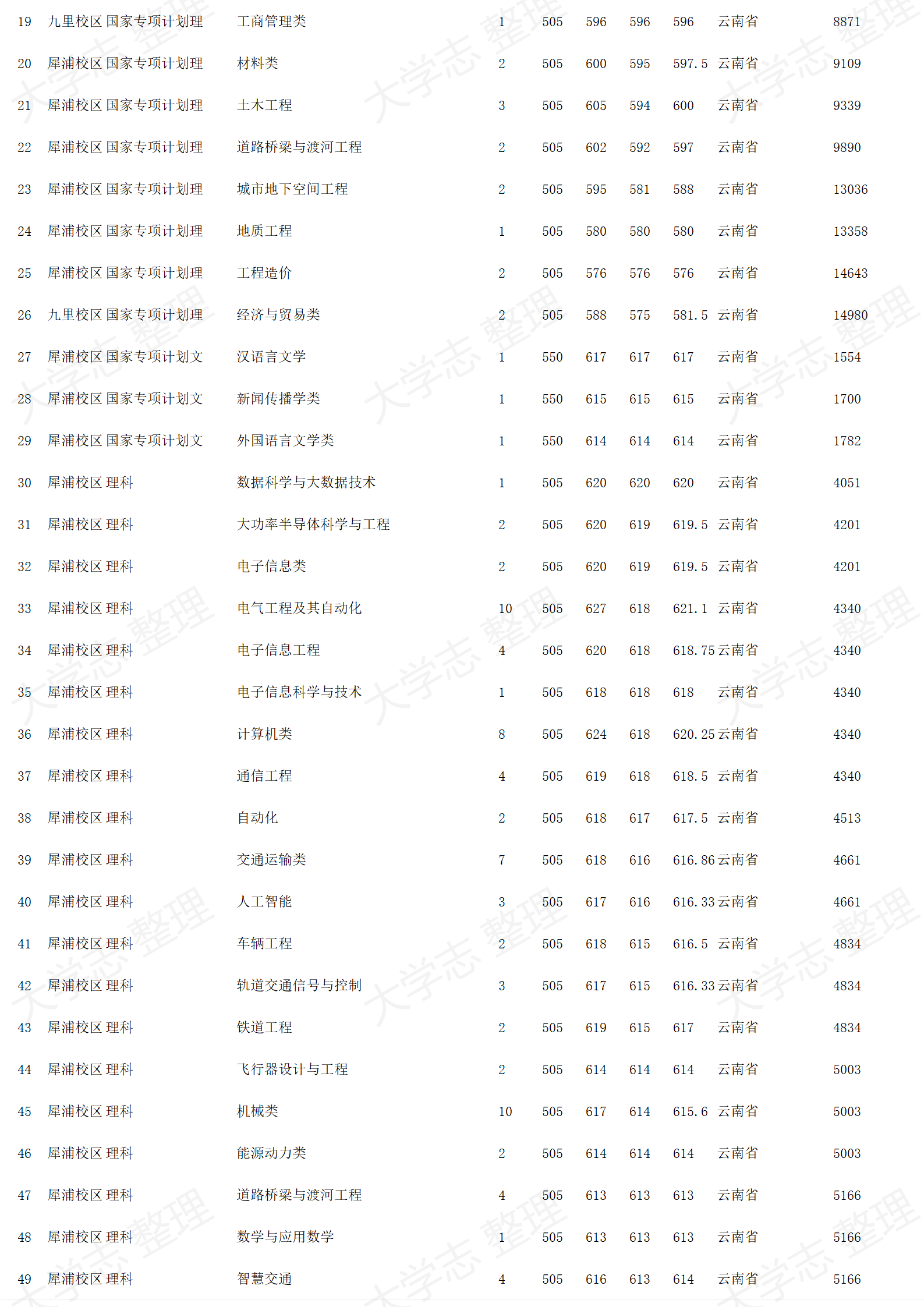 西南交通大學(xué)－2024年招生錄取分?jǐn)?shù)線